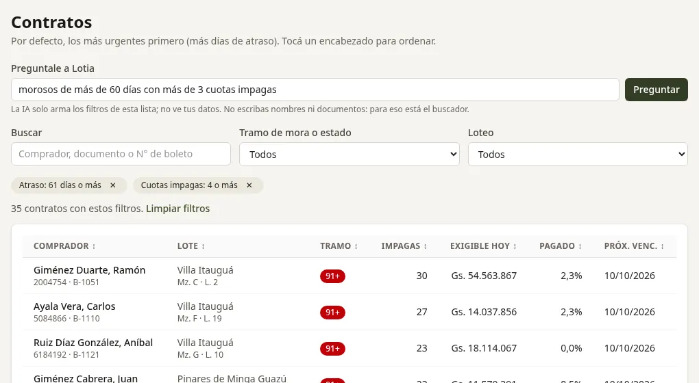 La lista de contratos de Lotia con una pregunta escrita en lenguaje natural, «morosos de más de 60 días con más de 3 cuotas impagas», las dos etiquetas de filtro que la IA entendió y los dos contratos que cumplen.