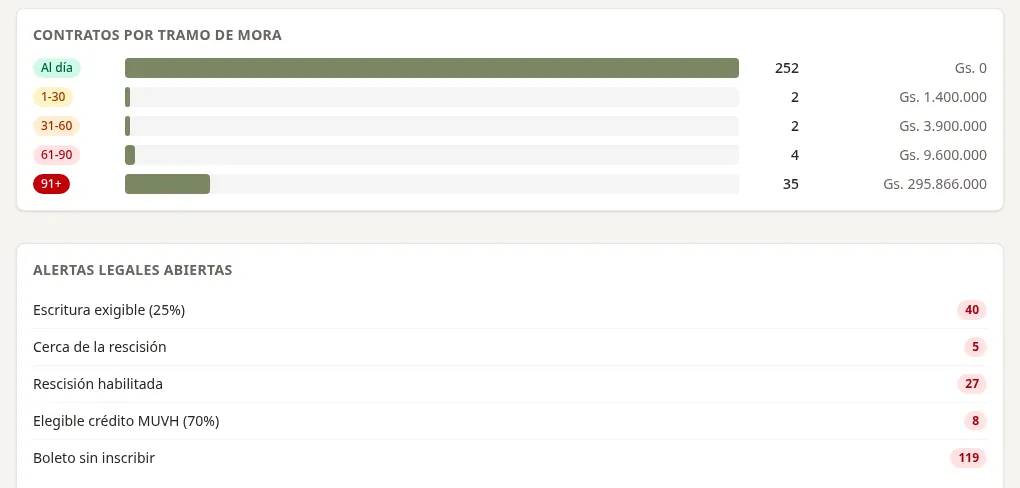 Tablero de Lotia: contratos por tramo de mora y alertas legales abiertas.